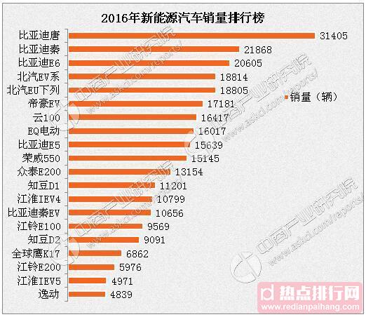 2016年国内新能源汽车销量排名