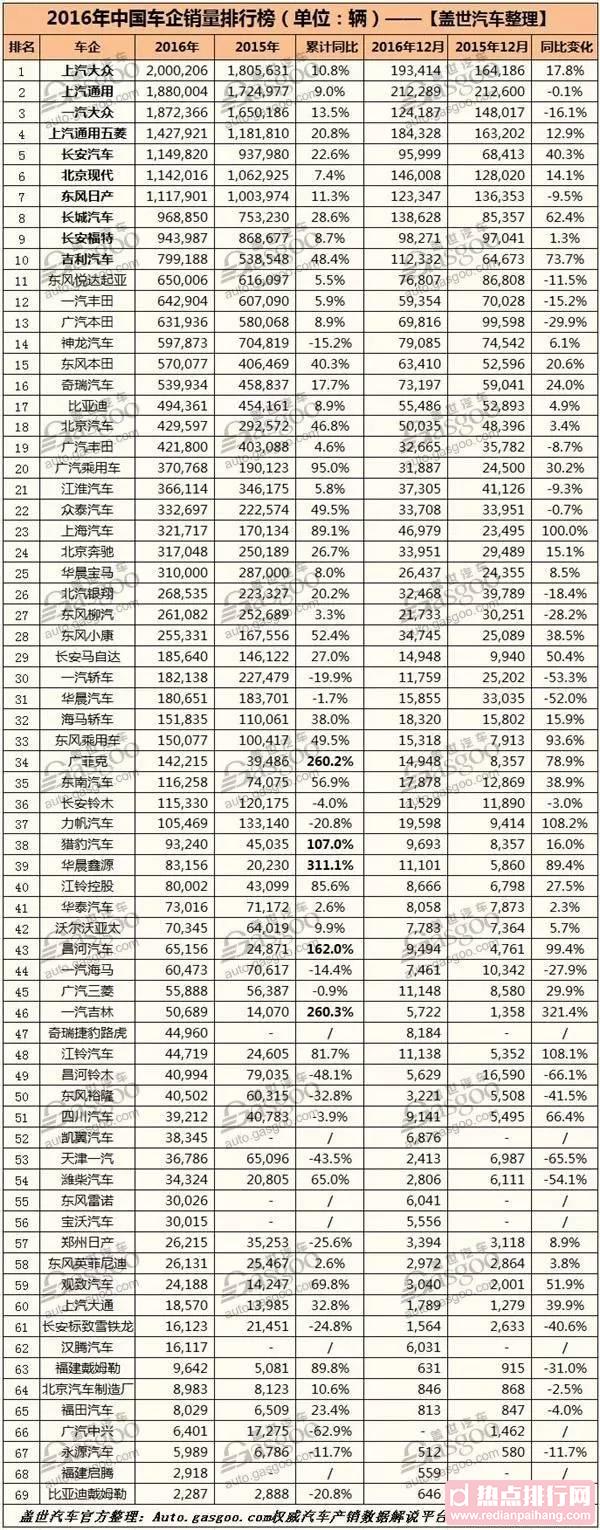 2016年中国69家车企销量排行榜，快来看你家品牌排第几