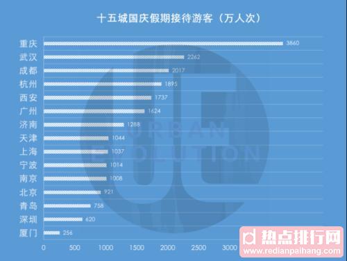 国庆最吸金城市排行榜出炉 成都286亿元居首