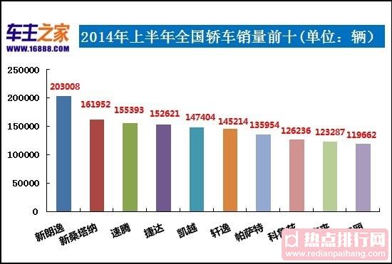 2014上半年全国轿车销量排行榜：大众朗逸位居榜首