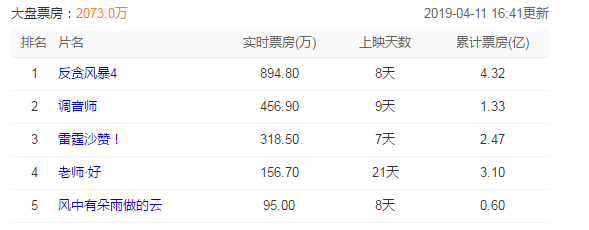 电影票房排行榜 全球最新电影票房排行榜