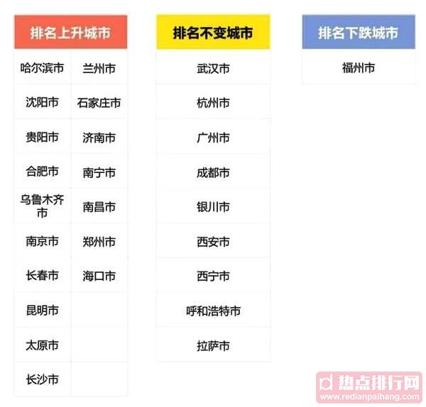 NO.1！省会城市吸引力增幅排行，哈尔滨夺冠~在全国大榜中排名猛升8位