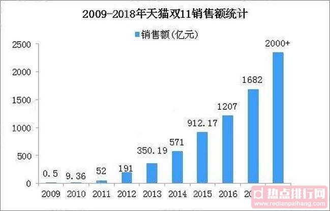 2018双11淘宝天猫销售额 淘宝双11交易额超去年全天